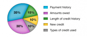 what does my fico score mean?