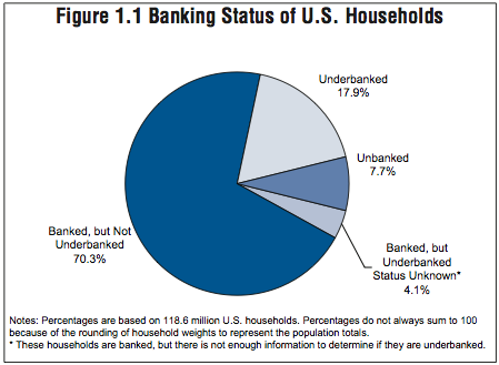 Unbanked and Underbanked Americans